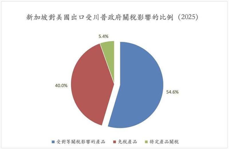 新加坡對美出口壽川普關稅影響之比例（2025）。（作者提供）
