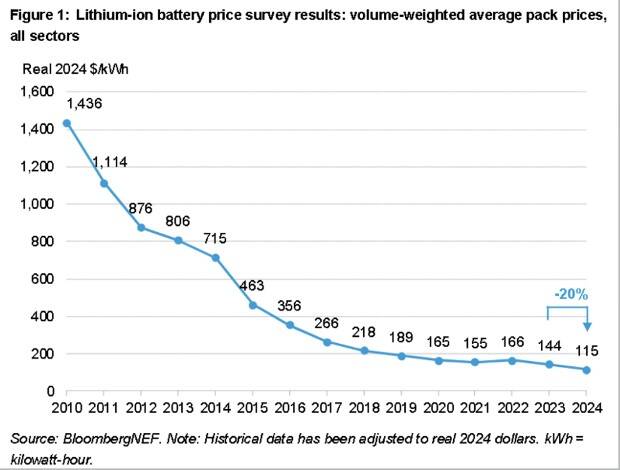 鋰電池成本趨勢圖。（取自貼文）