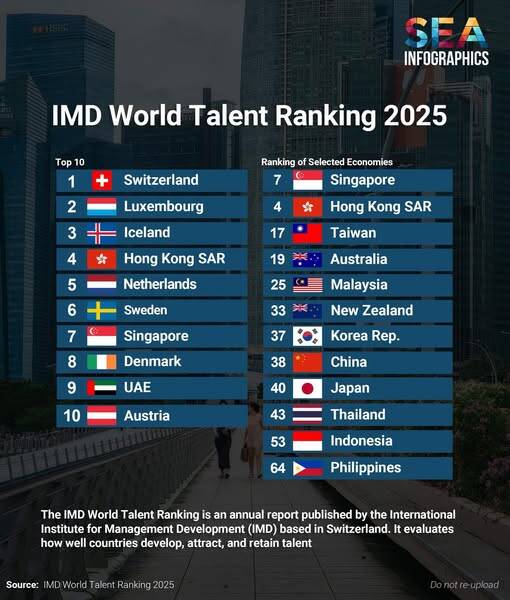 全球人才排名。(取自貼文)