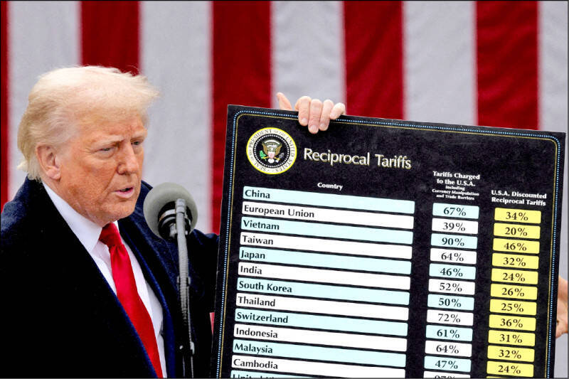 美國總統川普7月底公布貿易夥伴出口商品新關稅，台灣適用20％稅率。（路透檔案照）