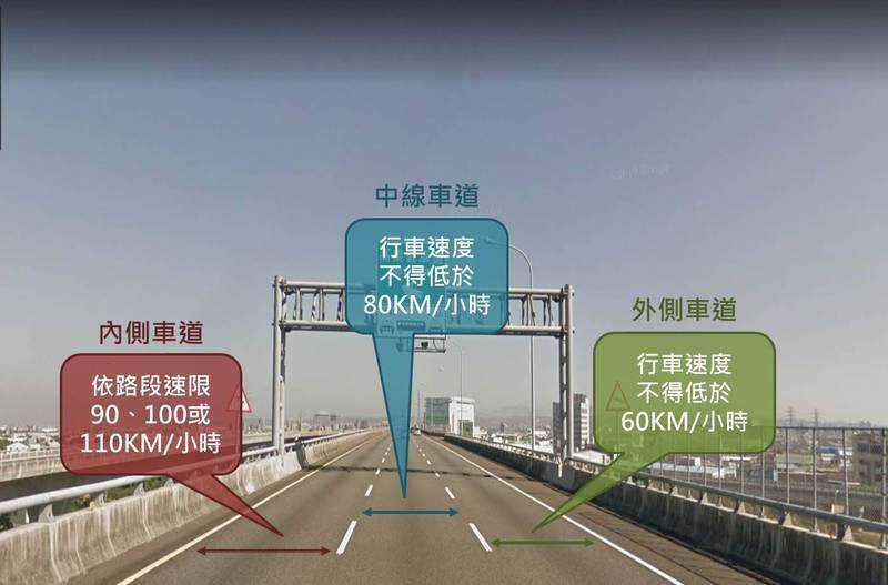 國道內線、中線與外線車道都有各自的最低速限規範，若違規都將被開罰。（資料照，擷取自新北市裁決處臉書粉專）