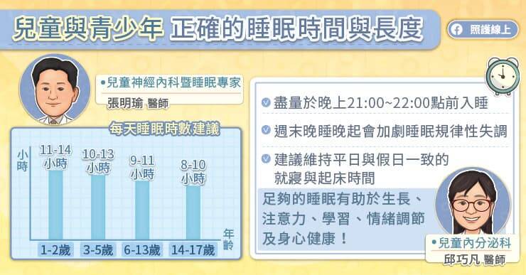 睡眠起始時間應配合生理時鐘與學校作息，盡量於21:00-22:00前入睡為宜。（取自貼文）