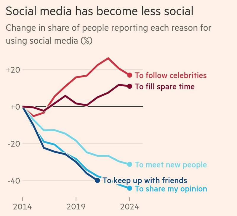 過去十年，「打發時間」作為使用社群媒體的動機，上升了13%。（取自貼文）
