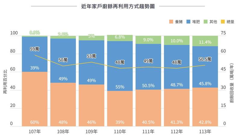 2024年全國廚餘的總量，有42％是藉由養豬去化的。（取自貼文）