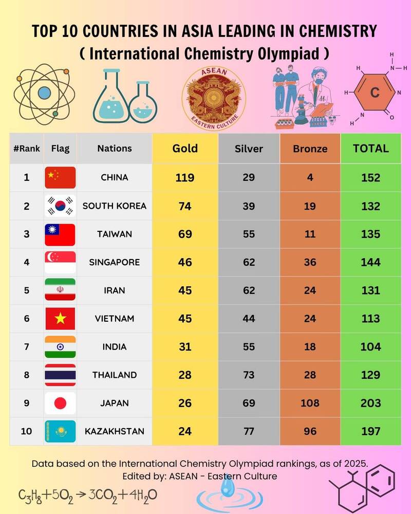國際奧林匹亞化學競賽中，台灣名列第三。（取自貼文）