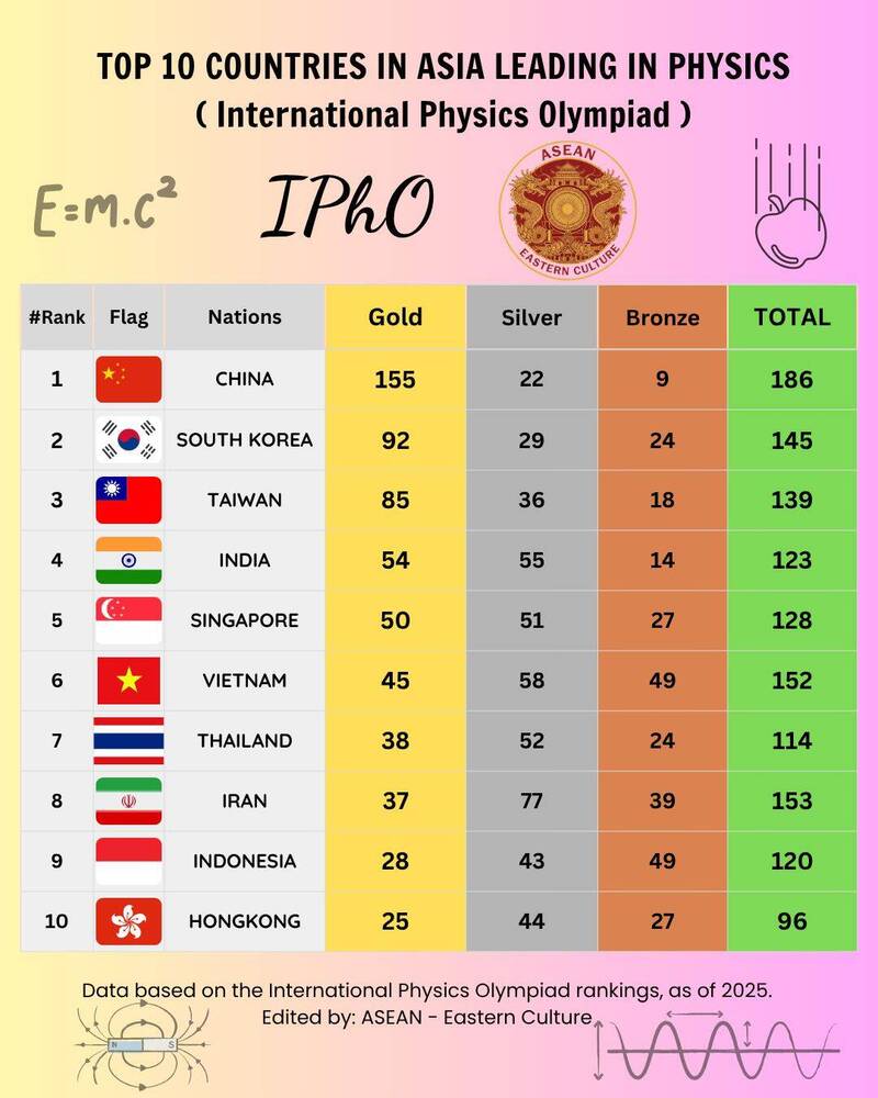 國際奧林匹亞物理競賽中，台灣名列第三。（取自貼文）