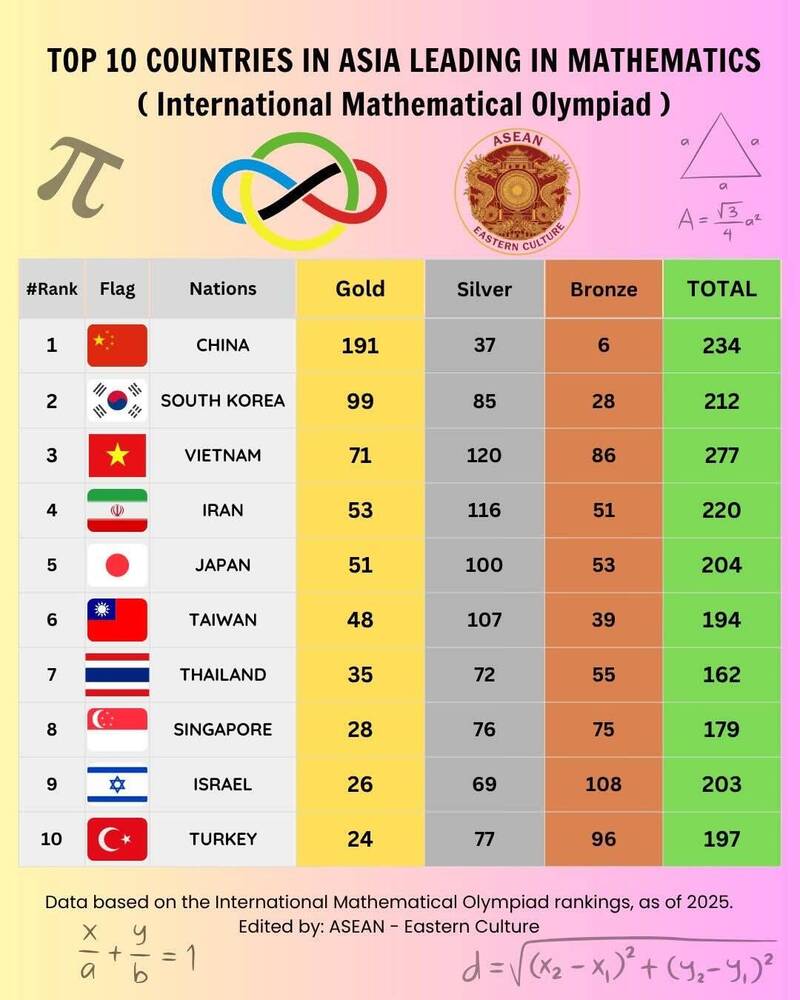國際奧林匹亞數學競賽中，台灣名列第六。（取自貼文）