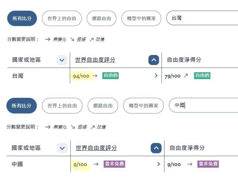 台灣與中國在自由之家的世界自由度排名差異甚大。（取自自由之家，本報合成）