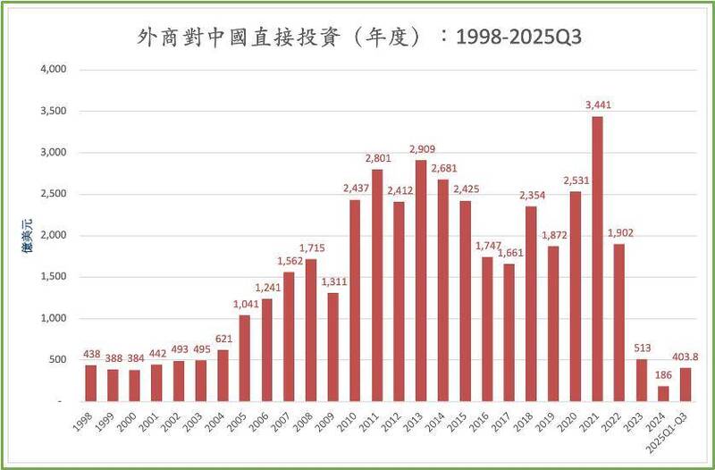 2022年第一季中國FDI淨額曾高達1,072億美元，創下單季歷史新高。（取自貼文）