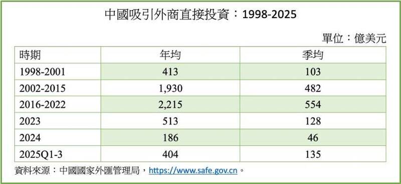 2024年再探底至僅186億美元，為1998年有統計以來最低。（取自貼文）