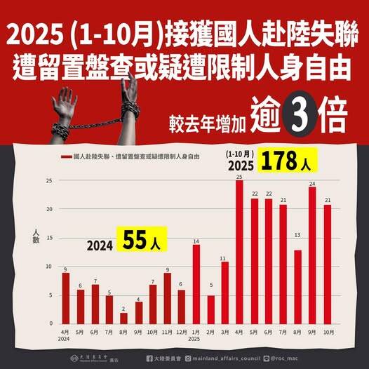 2025年前十個月已有178名台灣人赴陸後失聯、遭留置盤查或疑遭限制人身自由，較去年同期暴增三倍。（擷取自陸委會臉書）