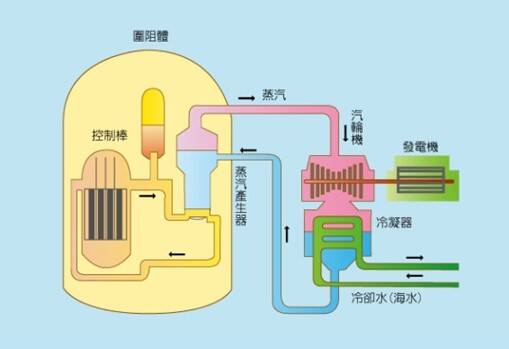 運轉中核電主流的PWR （70%）及BWR （15%）；圖為壓水式核能發電廠。（取自貼文）
