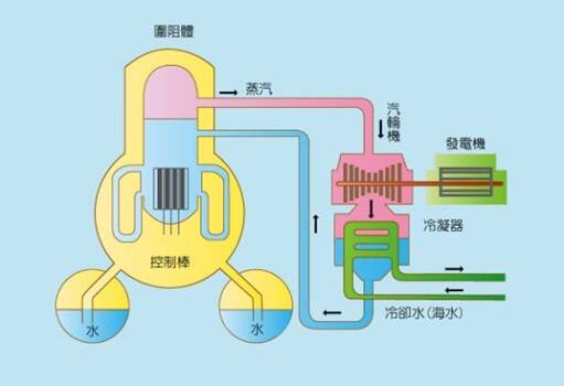沸水式核能發電廠。（取自貼文）