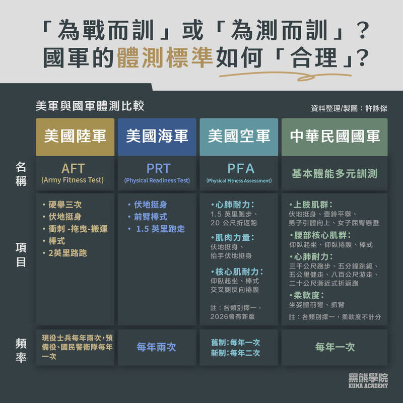 美軍與國軍體測比較。（取自貼文）