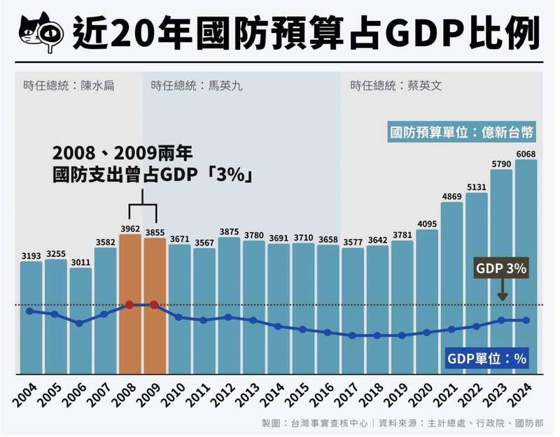 就是在馬總統任內，國防預算佔GDP的比例不斷下降，從3%降到接近2%。（取自貼文）