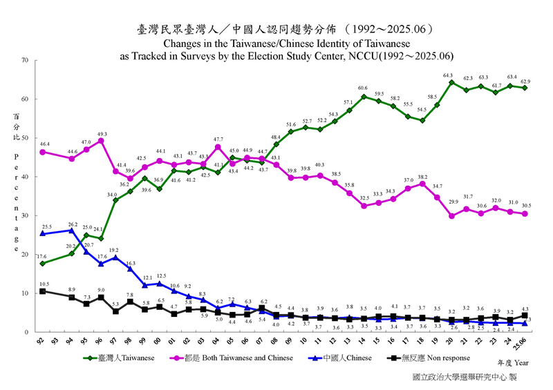 國立政治大學選舉研究中心重要政治態度分佈趨勢圖，認同自己是「台灣人」（而非中國人）的比例已佔絕對多數。 （擷取自政治大學選研中心網頁）