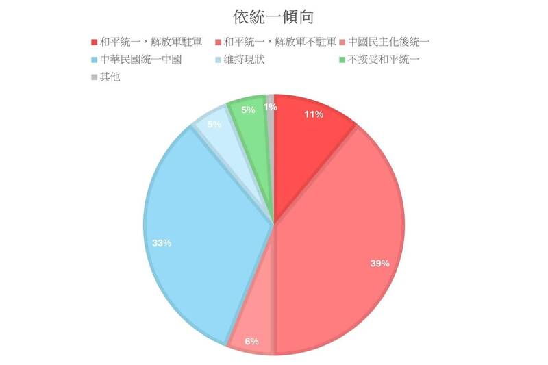 白營社團投票中，支持統一的人超過半數，甚有一成支持解放軍在台灣駐軍。（取自貼文）