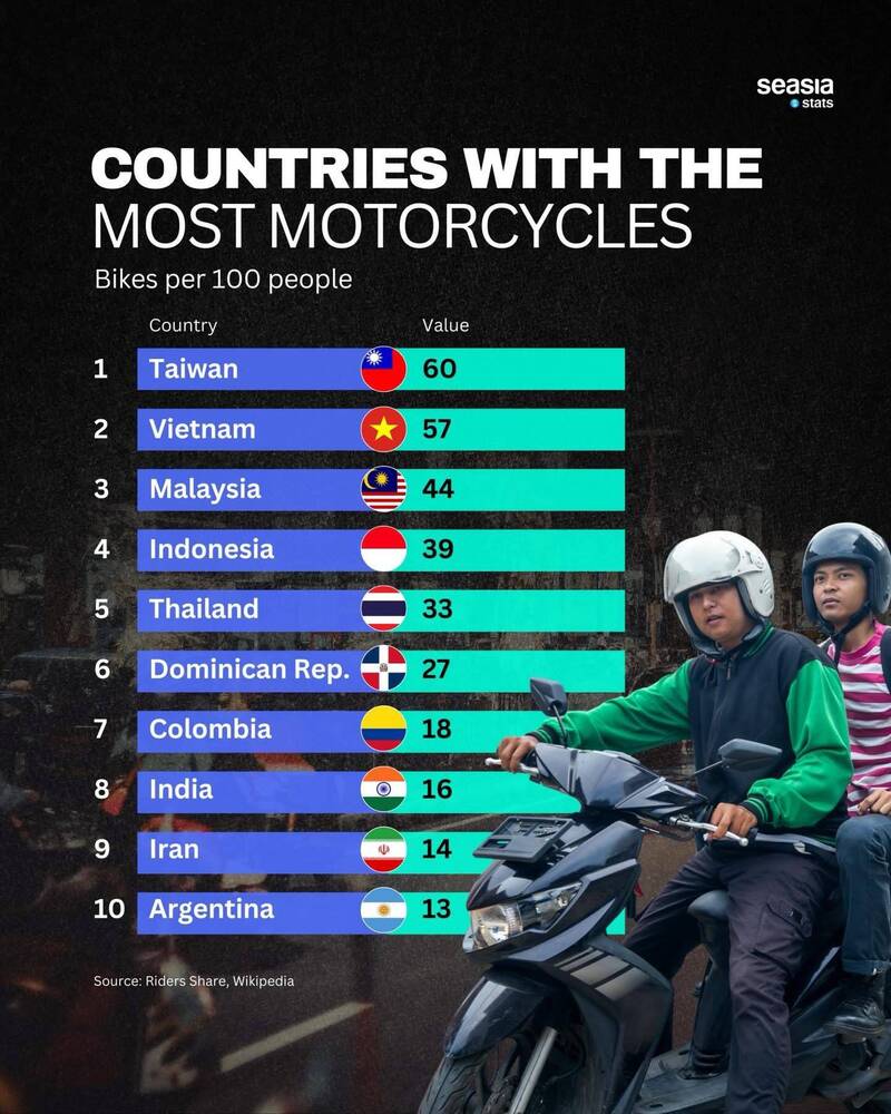 如今，台灣已經是全球機車密度最高的國家。（取自貼文）