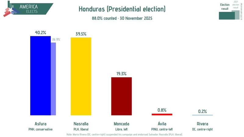 宏國已開出的88％選票中，極右的Nasry Asfura以40.2％微幅領先、中間偏右的Salvador Nasralla以39.5%暫居第二、現任左翼總統支持的Rixi Moncada僅獲19.3%。（取自貼文）