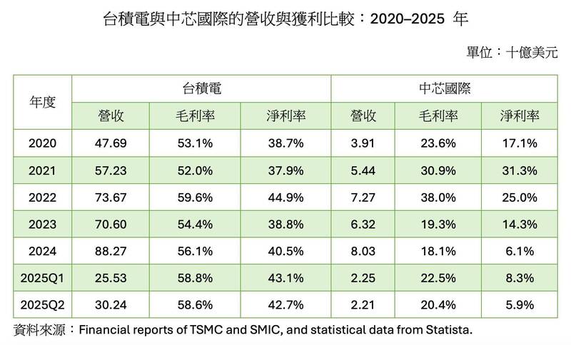 2024年在淨利層面，台積電與中芯國際差距懸殊。（取自貼文）