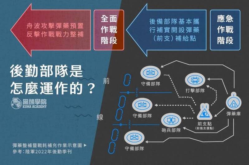 後勤部隊是怎麼運作的？（取自貼文）