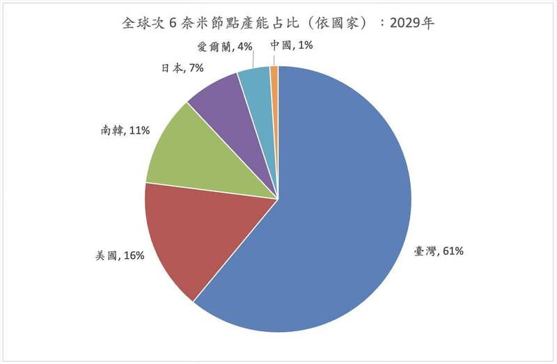 到2029年，在6奈米以下的先進製程領域，台灣仍將掌握高達61%的全球產能；美國約占16%，南韓11%，中國僅約1%。（取自貼文）