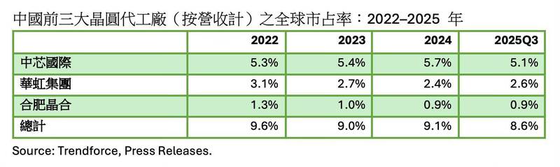 中國前三大晶圓代工廠（按營收計）之全球市占率下滑。（取自貼文）