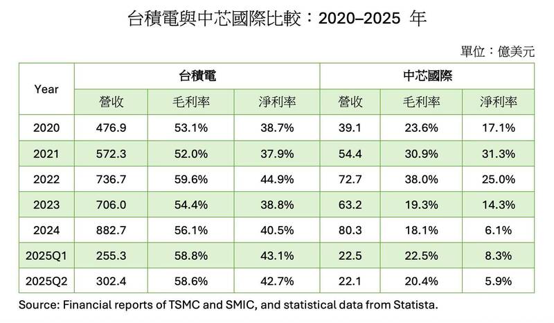 從2021到2025年比較，台積電與中芯國際差距懸殊。（取自貼文）