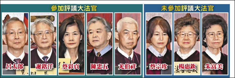 憲法法庭日前宣判憲訴法修正案違憲失效，本件憲法法庭由大法官呂太郎、謝銘洋、蔡彩貞、陳忠五、尤伯祥組成、評議，但有三位大法官蔡宗珍、楊惠欽及朱富美認為未合法組成的憲法法庭無效。（資料照）