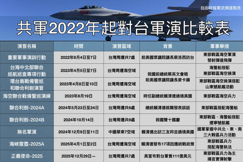 自由開講》軍演愈密，焦慮愈深？ 解讀北京的壓力投射