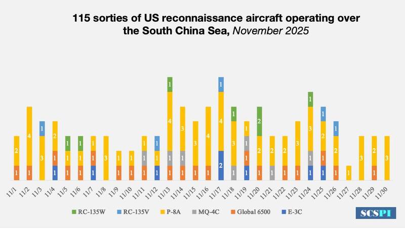 圖二：中國的南海戰略態勢感知計畫公布的美軍偵察機在2025年11月的活動頻率圖。（取自貼文）
