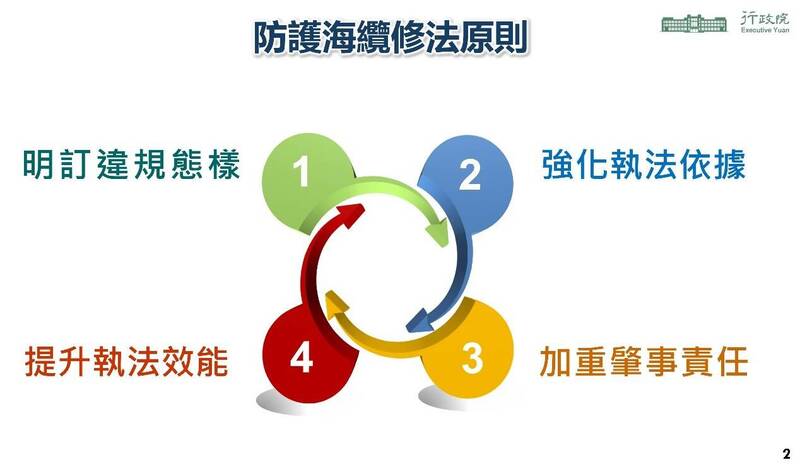 海纜七法修法原則。（擷取自行政院網站）