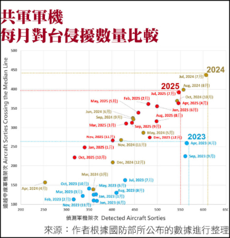 圖1 共軍軍機每月對台侵擾數量比較