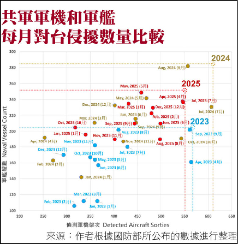 圖2 共軍軍機和軍艦每月對台侵擾數量比較