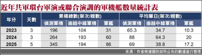 表2 近年共軍環台軍演或聯合演訓的軍機艦數量統計表