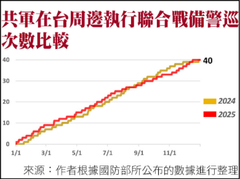 圖3 共軍在台周邊執行聯合戰備警巡次數比較