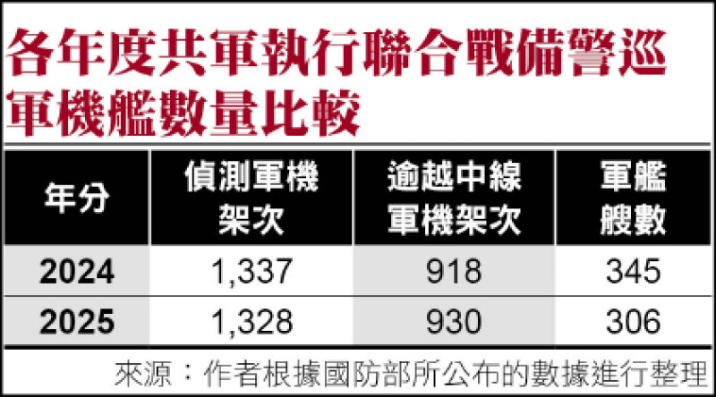 表1 各年度共軍執行聯合戰備警巡的軍機艦數量比較