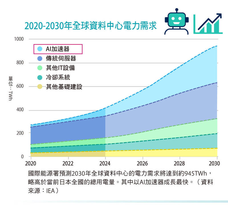 國際能源署預測2030年全球資料中心的電力需求將達到約945TWh，略高於當前日本全國的總用電量。其中以AI加速器成長最快。（取自貼文）