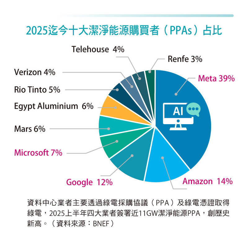 資料中心業者主要透過綠電採購協議（PPA）及綠電憑證取得綠電，2025上半年四大業者簽署近11GW潔淨能源PPA，創歷史新高。（取自貼文）