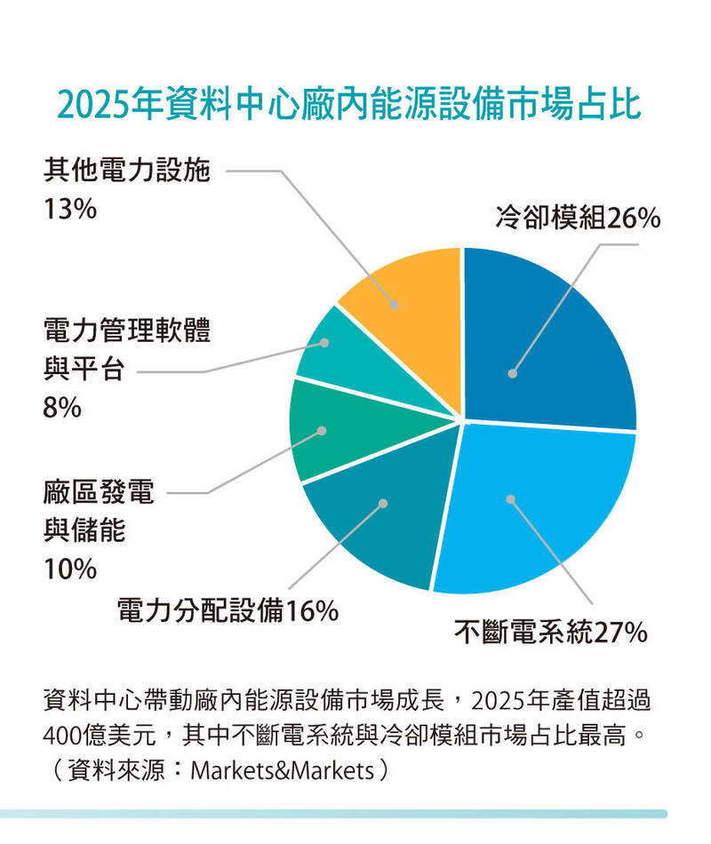 資料中心帶動廠內能源設備市場成長，2025年產值超過400億美元，其中不斷電系統與冷卻模組市場占比最高。（取自貼文）