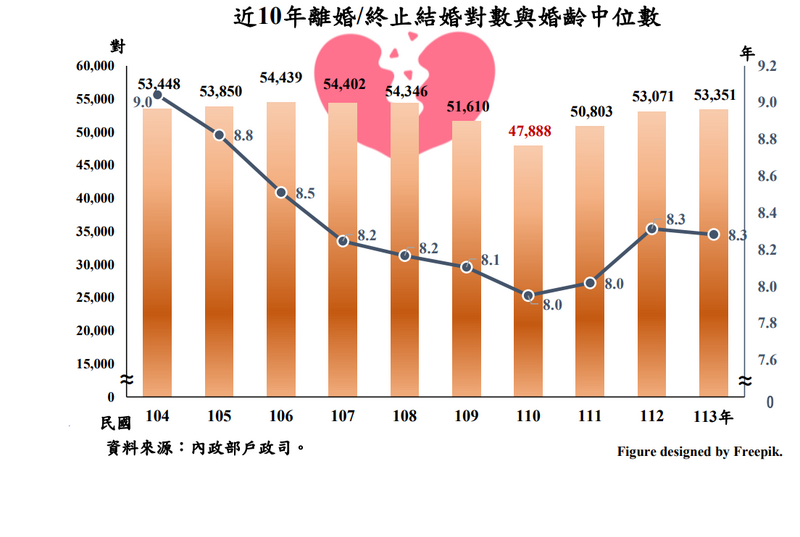 台灣近十年離婚對數與婚齡中位數。（擷取自內政部）