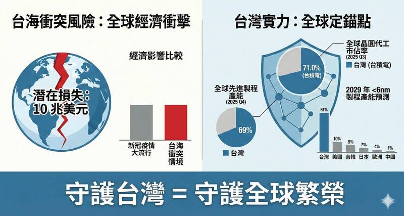 若台海爆發嚴重衝突，全球經濟可能承受高達約10兆美元的損失。（取自貼文）