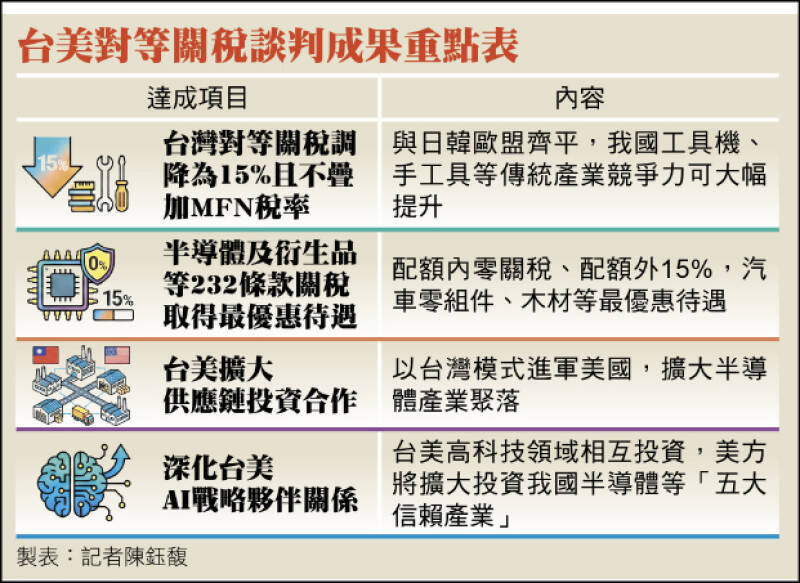台美對等關稅談判成果重點表。（表：記者陳鈺馥）