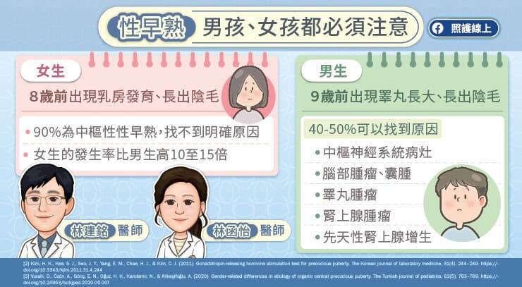 根據統計，女生性早熟的發生率比男生高10至15倍，其中90%為特發性中樞型性早熟，即找不到明確原因。（取自貼文）