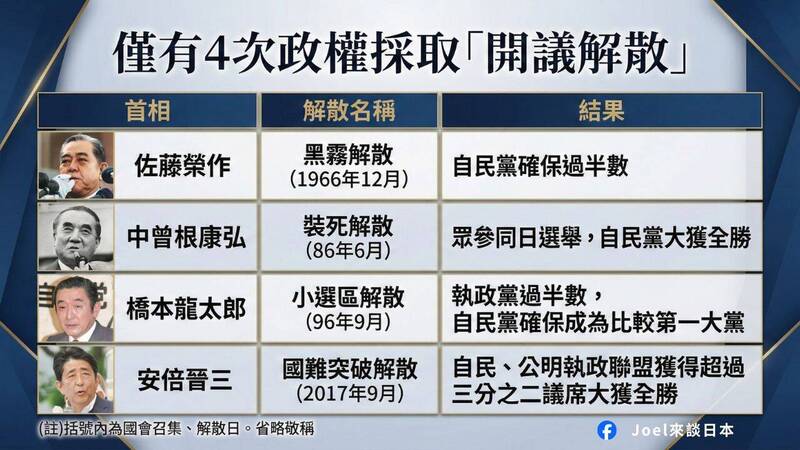 回顧歷史，現行憲法下共發生26次解散，但在國會開頭解散僅有4次。（取自貼文）