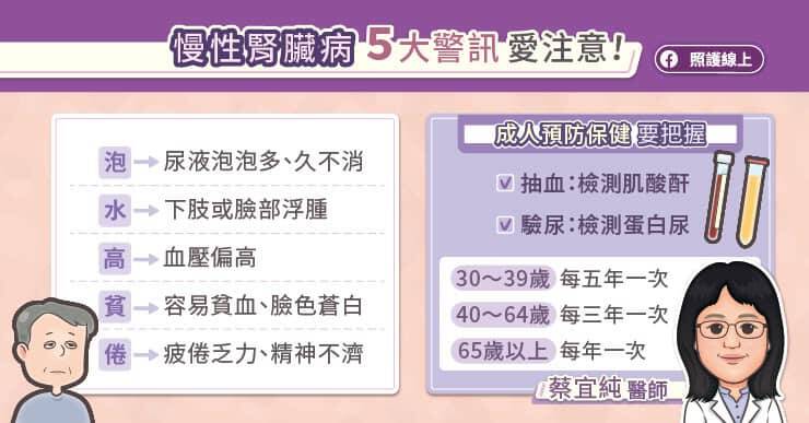 觀察慢性腎臟病，記住5字口訣：「泡、水、高、貧、倦」。（取自貼文）