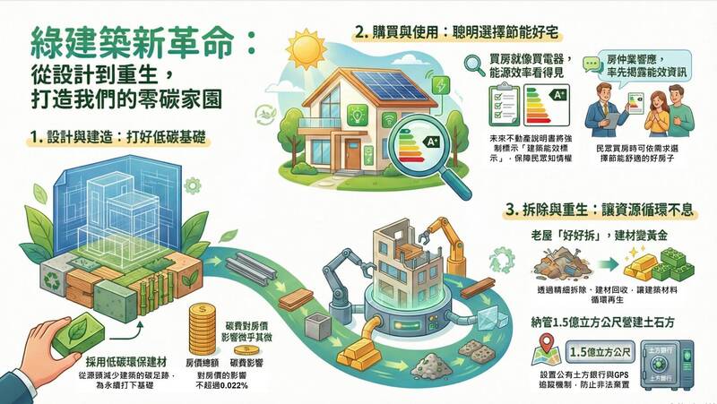政府提出綠建築新革命，從設計到重生，將打造零碳家園。（作者提供）