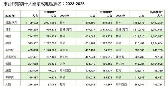 2023至2025來台旅客前十大國家與地區排名。（取自貼文）