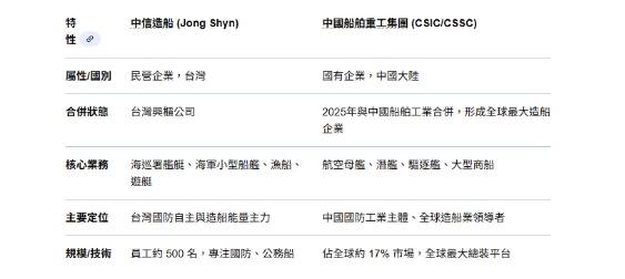 台灣中信造船與中國的中國船舶重工比較。（作者提供）