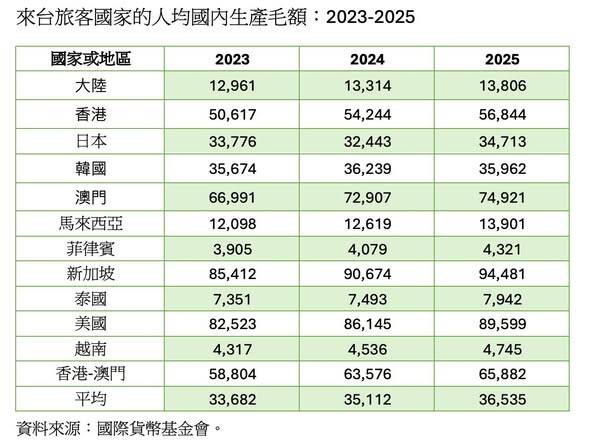 2023至2025來台旅客國家的人均生產毛額。（取自貼文）